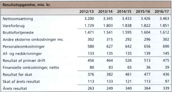 Virksomheds regnskaber